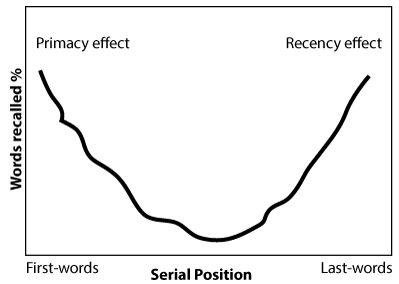 illustration of the forgetting curve with higher recall for first and last items in the list